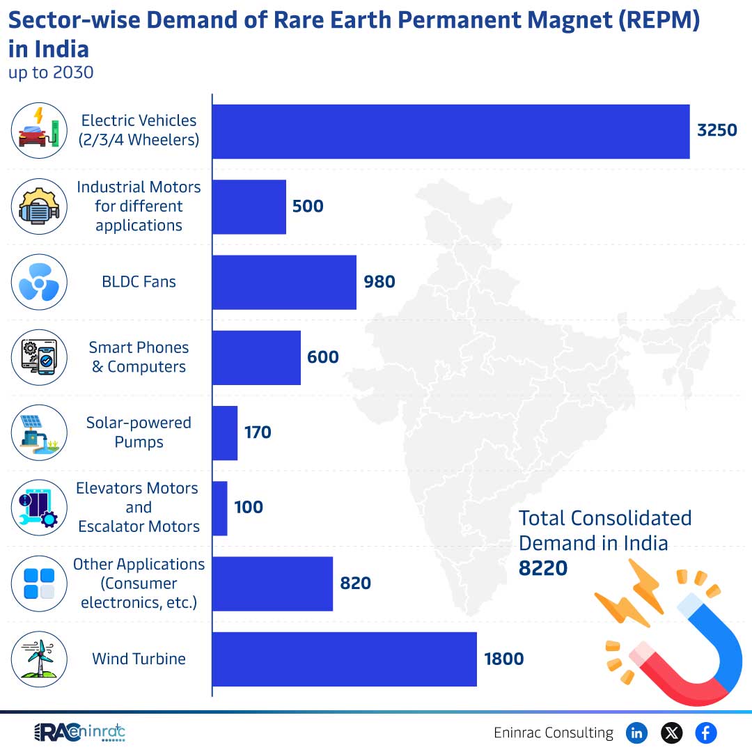 Sector-wise Demand of Rare Earth Permanent Magnet (REPM) in India up to 2030