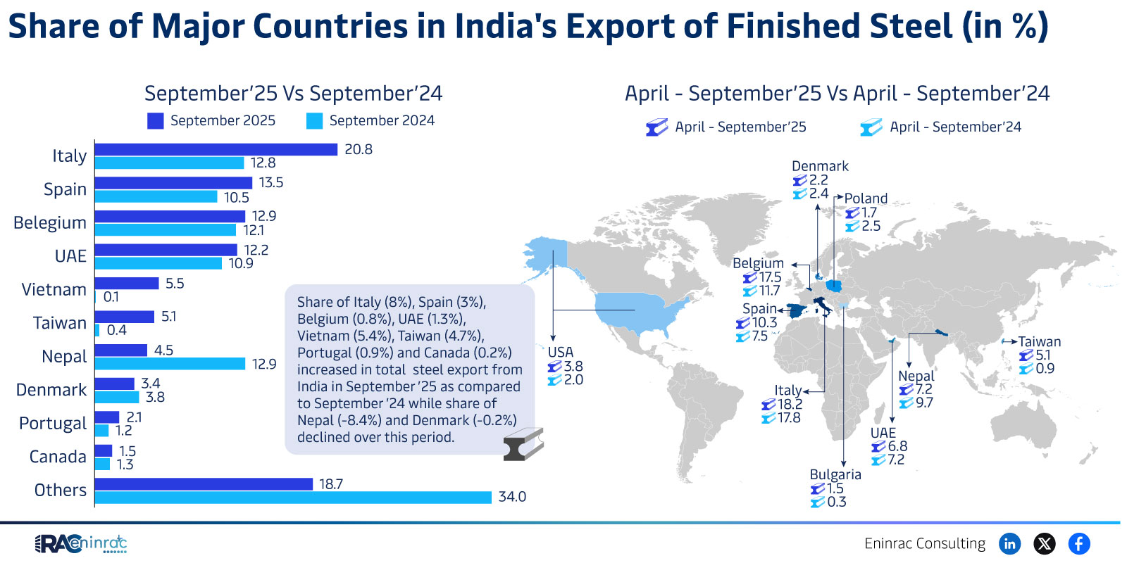 Italy, Belgium Lead India’s Finished Steel Exports in FY25
