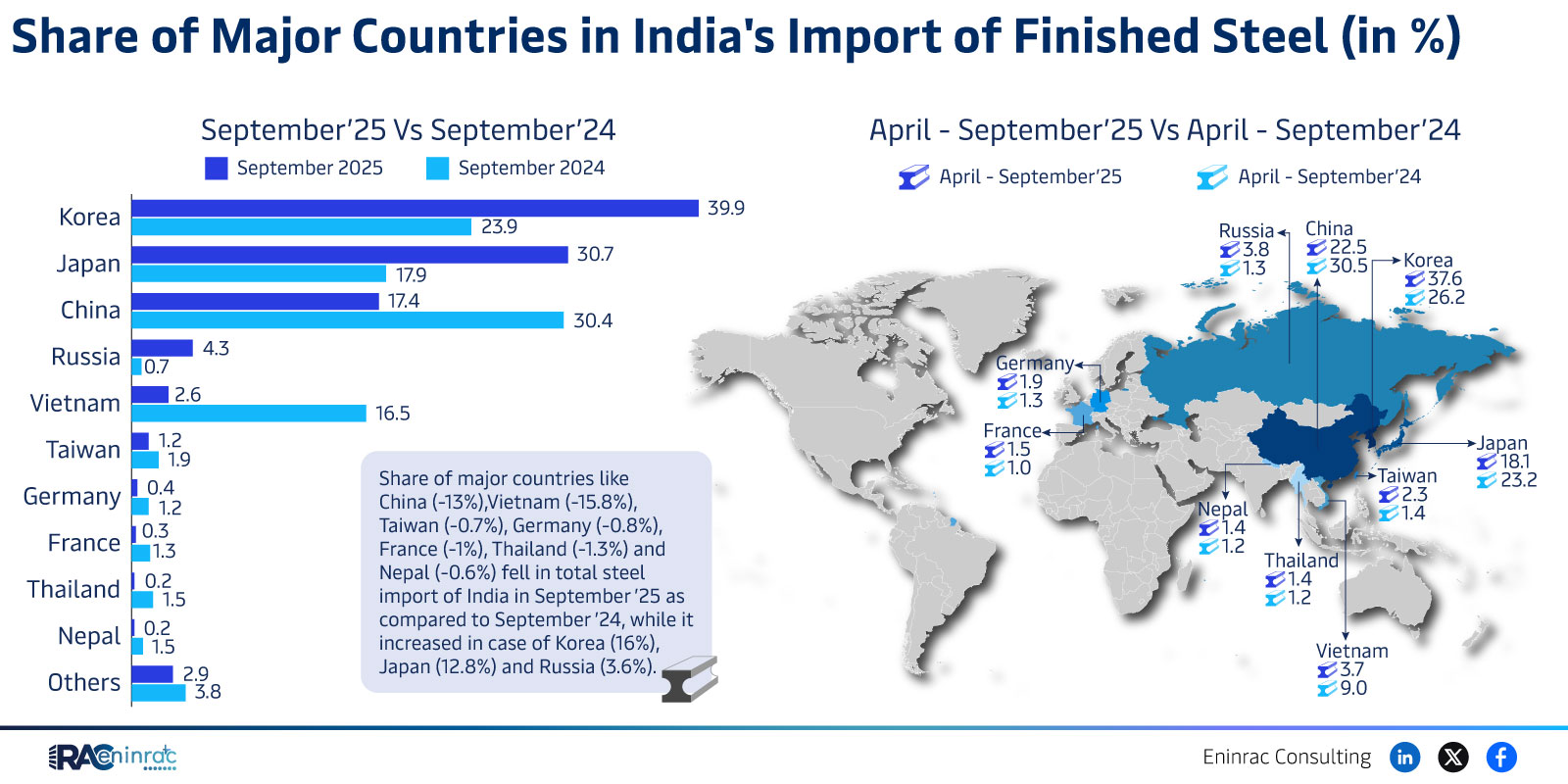 Korea and Japan Dominate India’s Finished Steel Imports in FY25