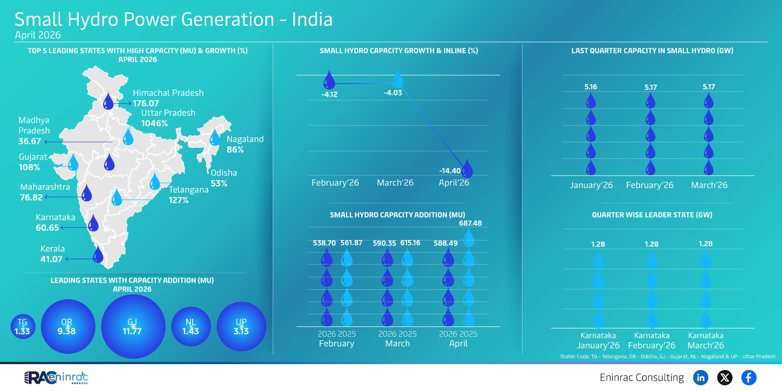 Small Hydro Power Generation - India - April 2026