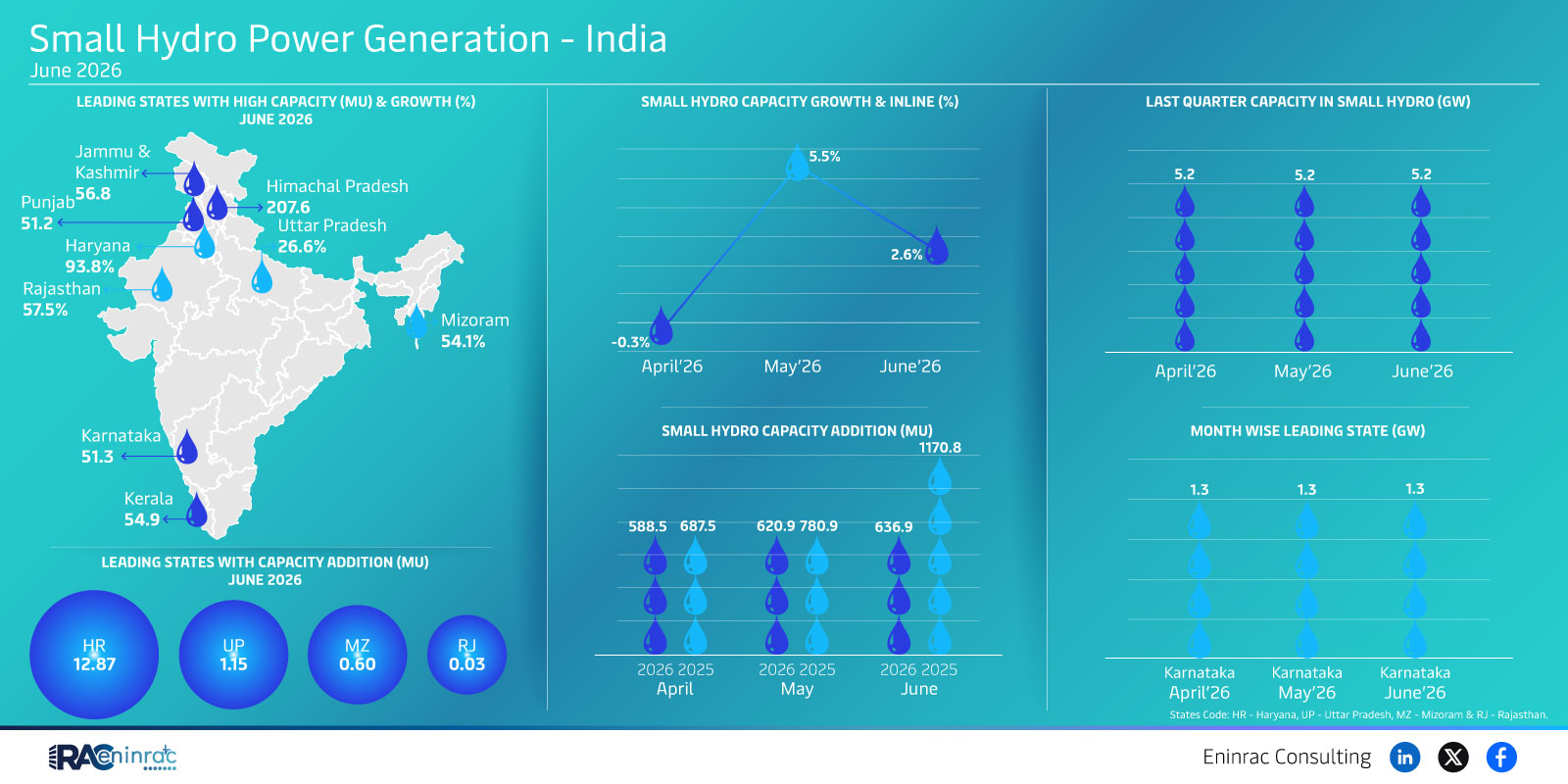 Small Hydro Power Generation - India - June 2026