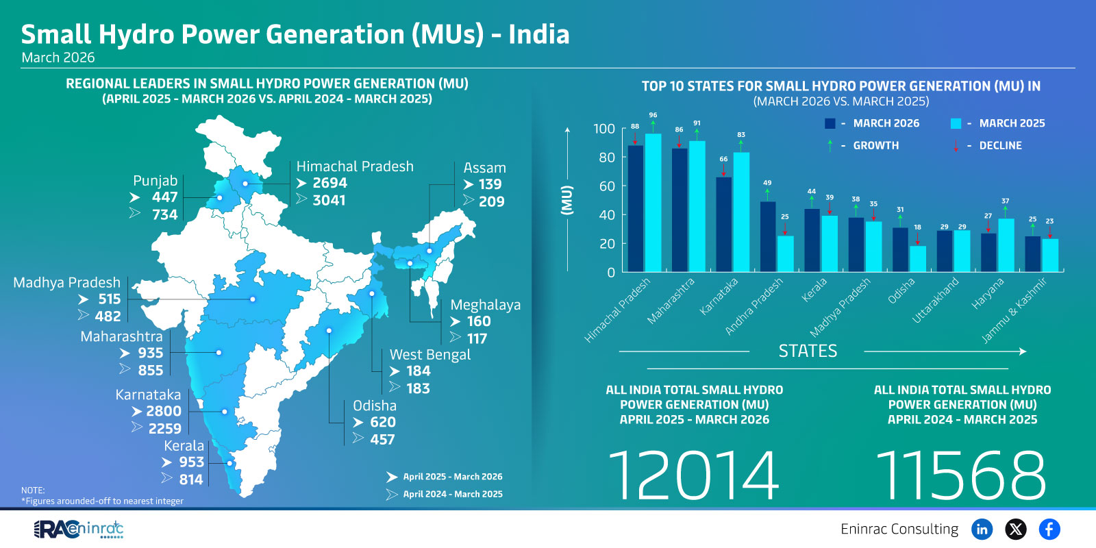 Top Indian States for Small Hydro Power Generation 2026