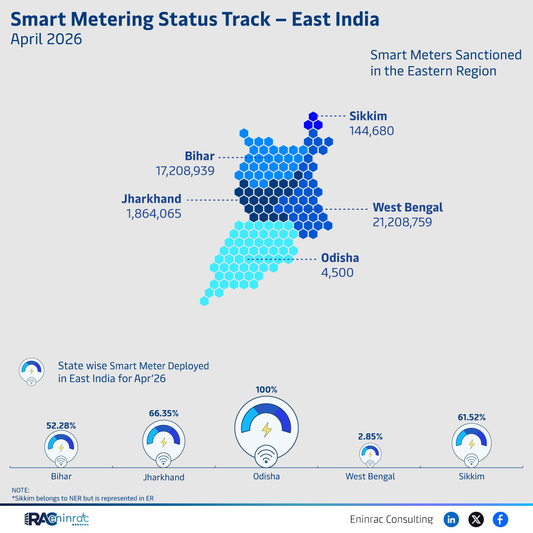 Smart Metering Status Track East India – April 2026