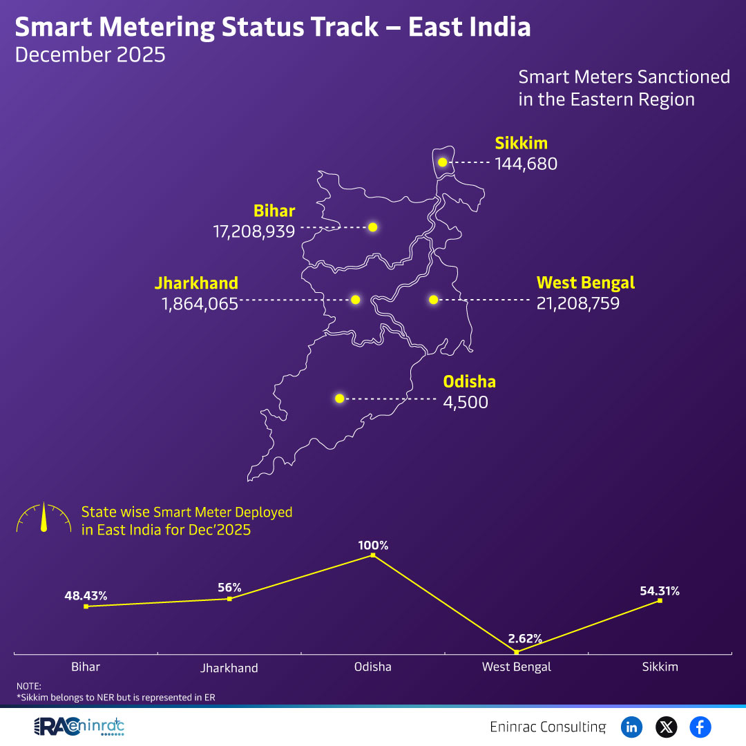 East India Smart Meter Deployment 2025