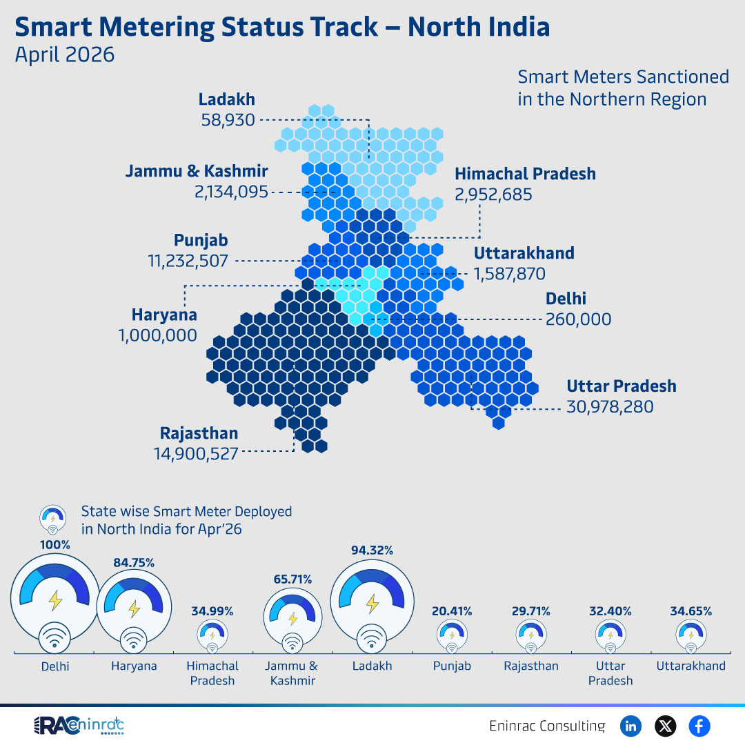 Smart Metering Status Track North India – April 2026
