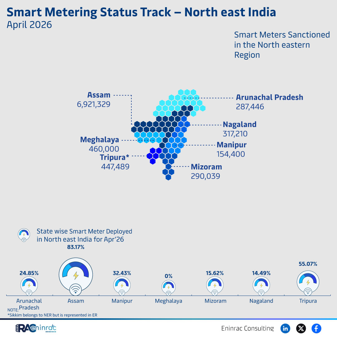 Smart Metering Status Track North east India – April 2026