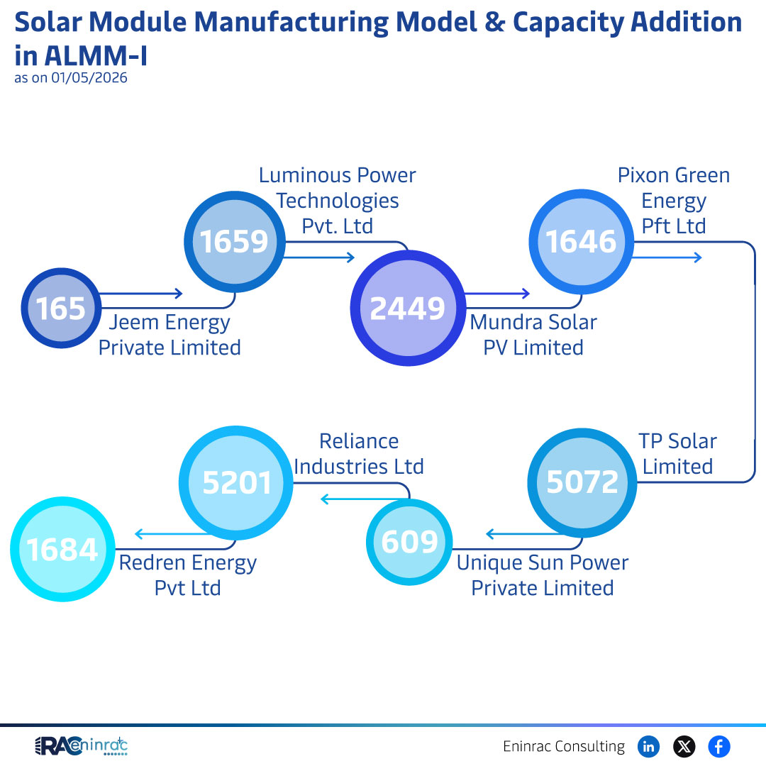Solar Module Manufacturing Model & Capacity Addition  in ALMM-I  as on 01/05/2026