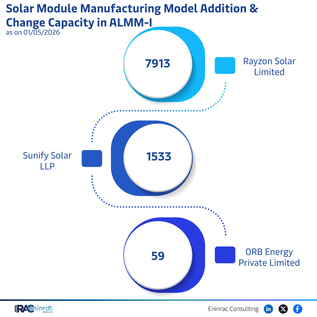 Solar Module Manufacturing Model Addition & Change Capacity  as on 01/05/2026