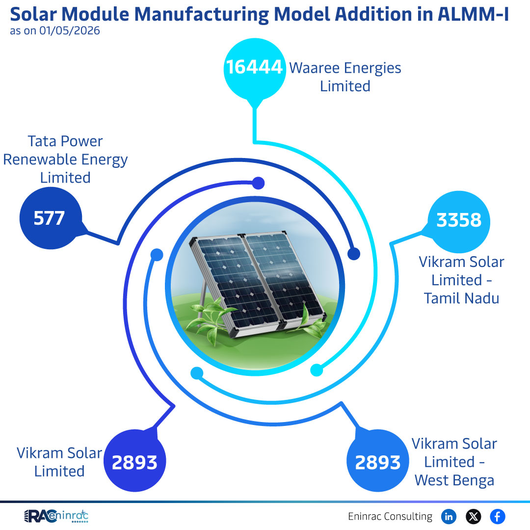 Solar Module Manufacturing Model Addition in ALMM-I  as on 01/05/2026