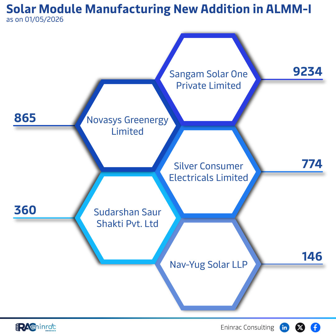 Solar Module Manufacturing New Addition in ALMM-I  as on 01/05/2026