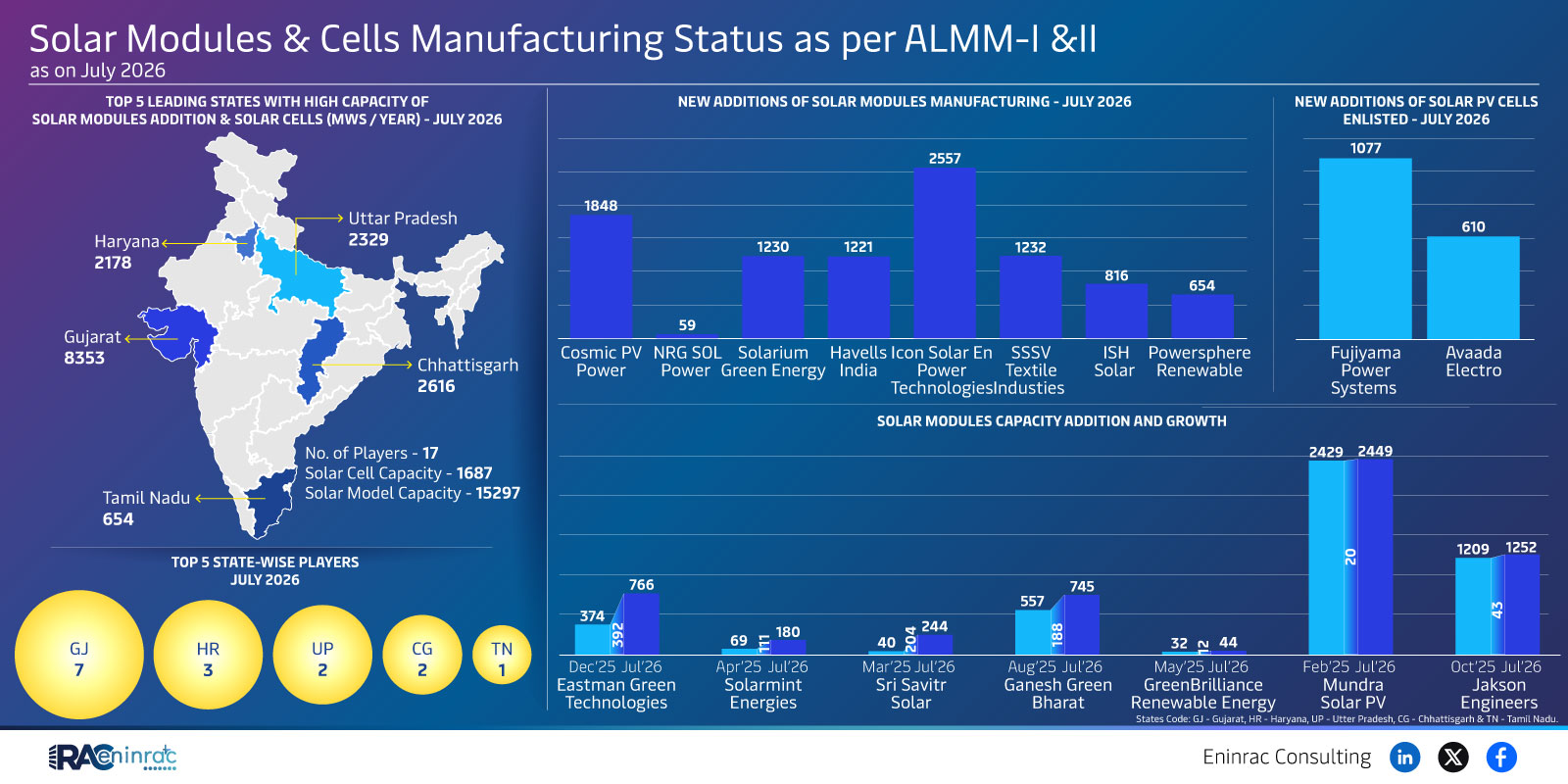 Solar Modules & Cells Manufacturing Status as per ALMM-I &ll  as on July 2026
