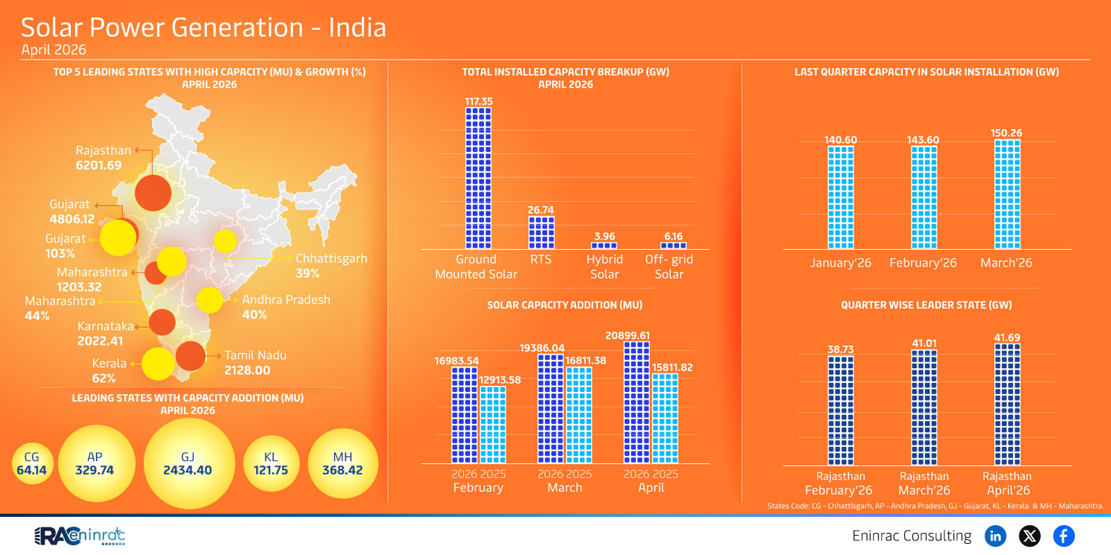 Solar Power Generation - India - April 2026