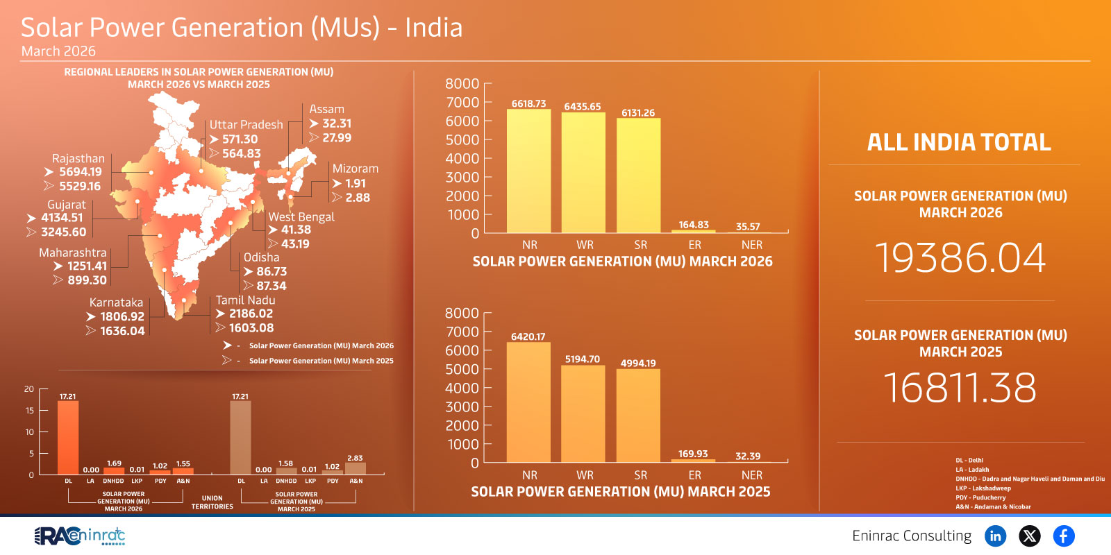 India Solar Power Generation Leaders March 2026