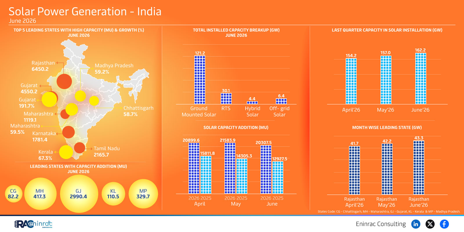 Solar Power Generation - India - June 2026