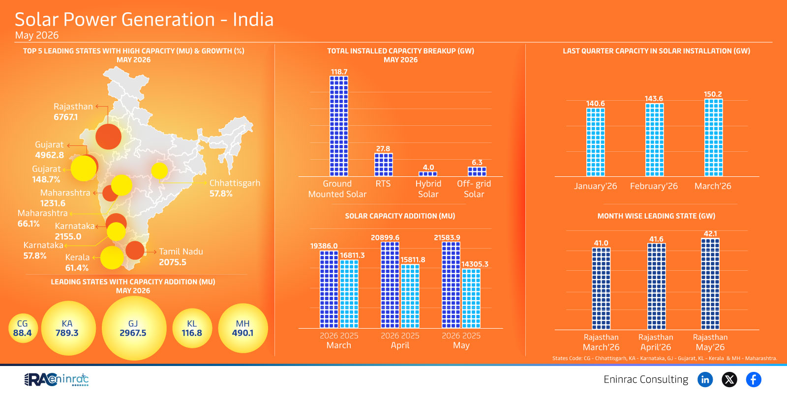 Solar Power Generation - India - May 2026