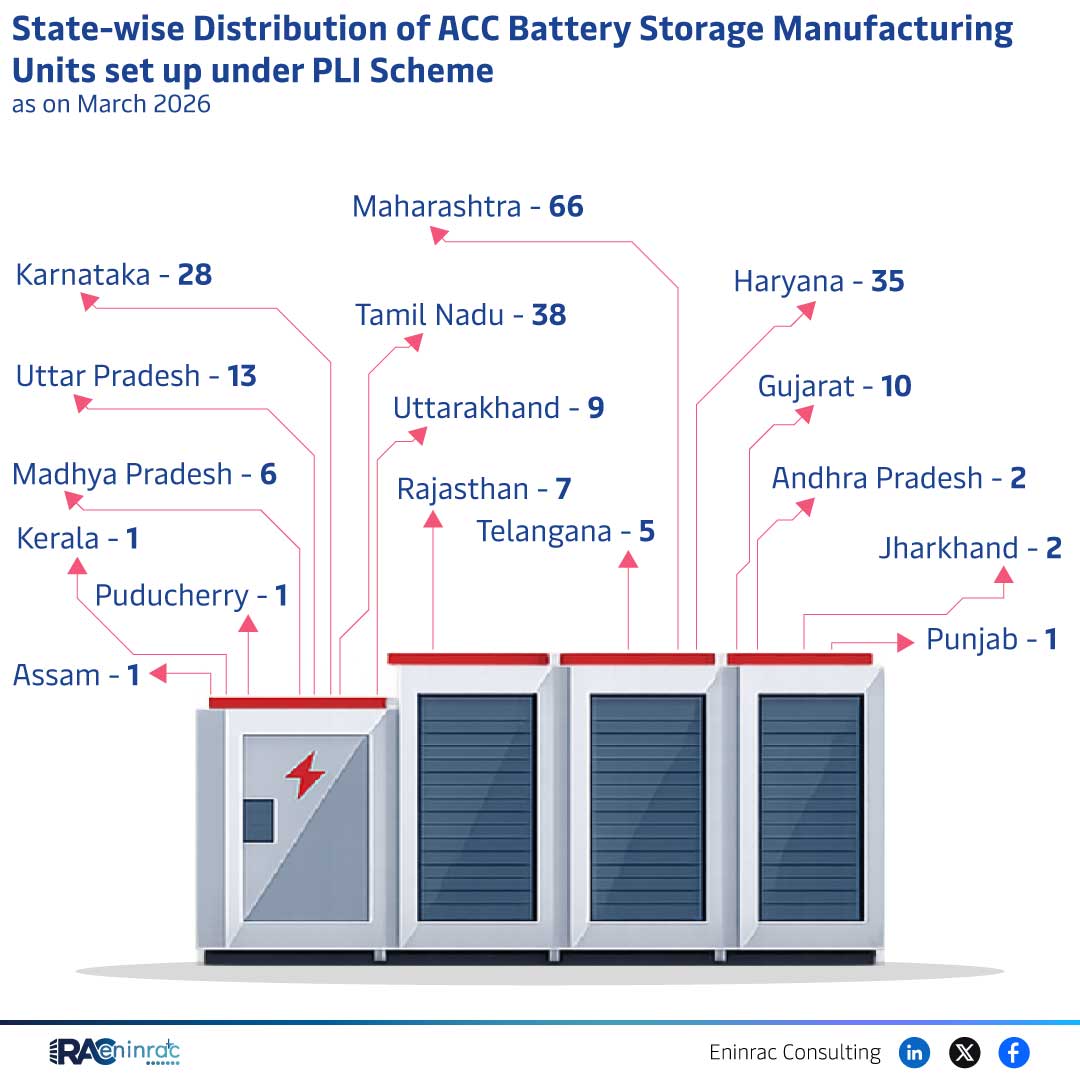 State-wise Distribution of ACC Battery Storage Manufacturing Units set up under PLI Scheme as on March 2026