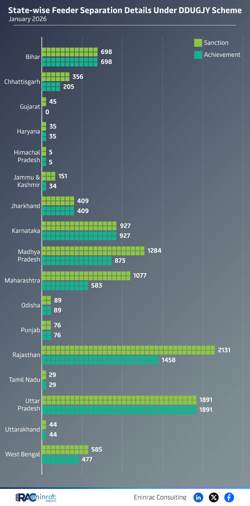 State-wise Feeder Separation Details Under DDUGJY Scheme - January 2026