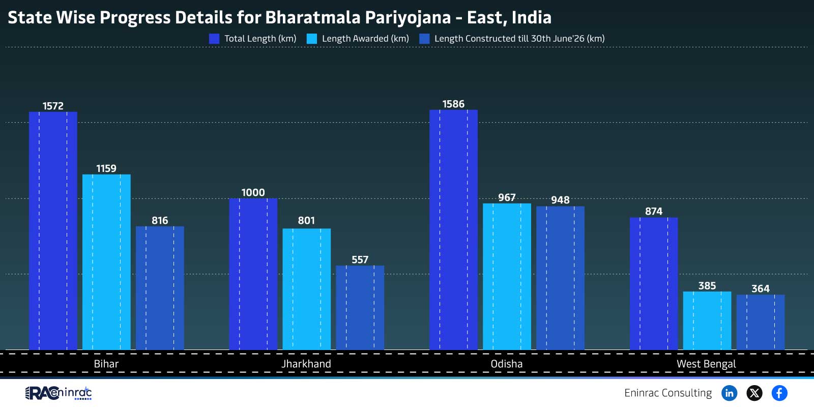 State Wise Progress Details for Bharatmala Pariyojana - East, India