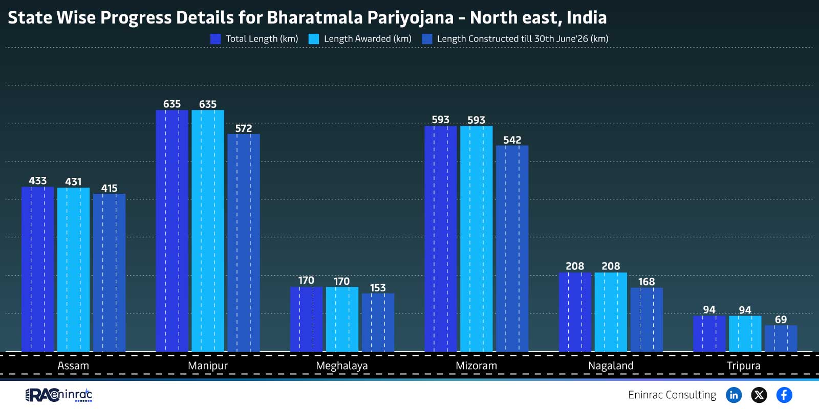 State Wise Progress Details for Bharatmala Pariyojana - North east, India
