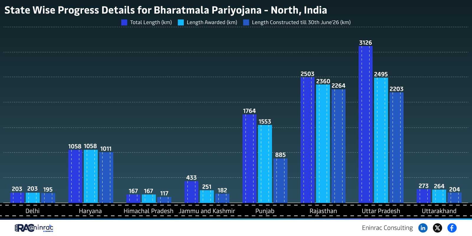 State Wise Progress Details for Bharatmala Pariyojana - North, India
