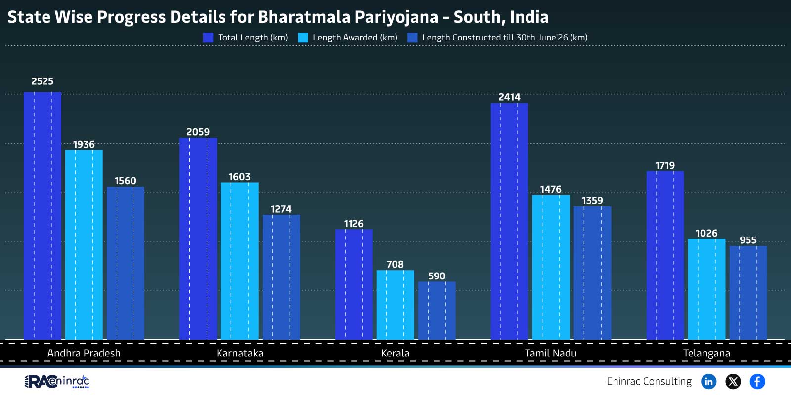 State Wise Progress Details for Bharatmala Pariyojana - South, India