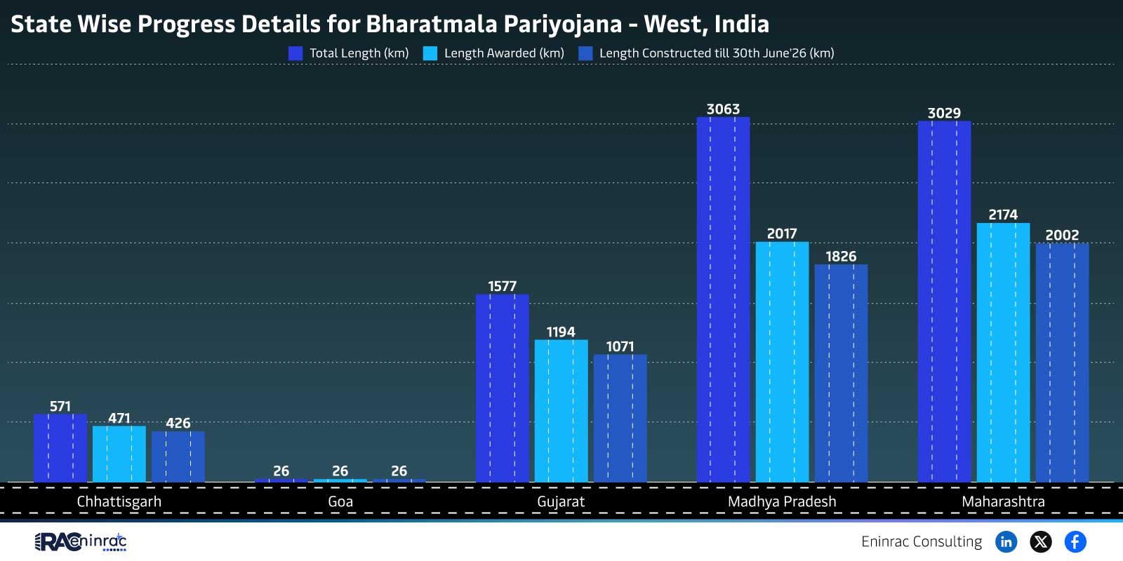 State Wise Progress Details for Bharatmala Pariyojana - West, India