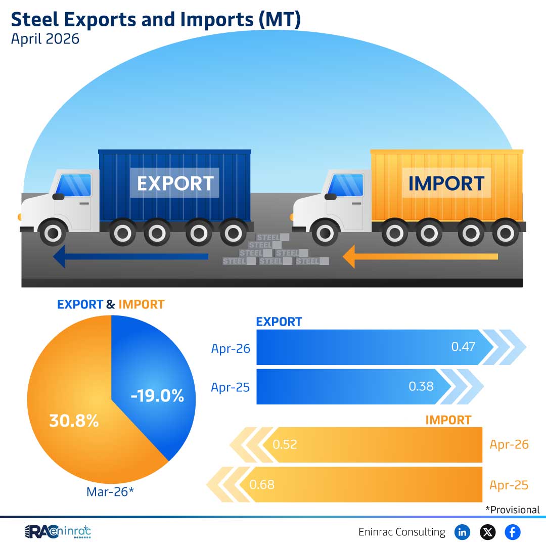Steel Export and Import (MT) – April 2026