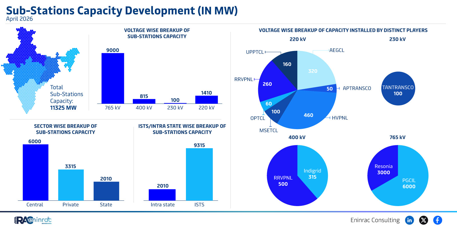 Sub-Stations Capacity Development (MW) - April 2026