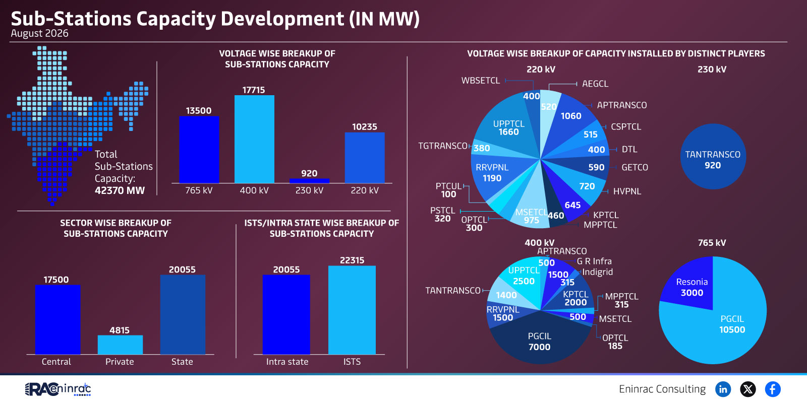 Sub-Stations Capacity Development (IN MW) - August 2026