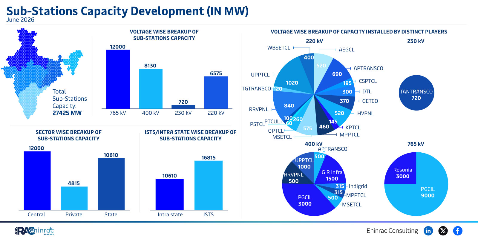 Sub-Stations Capacity Development (IN MW) - June 2026