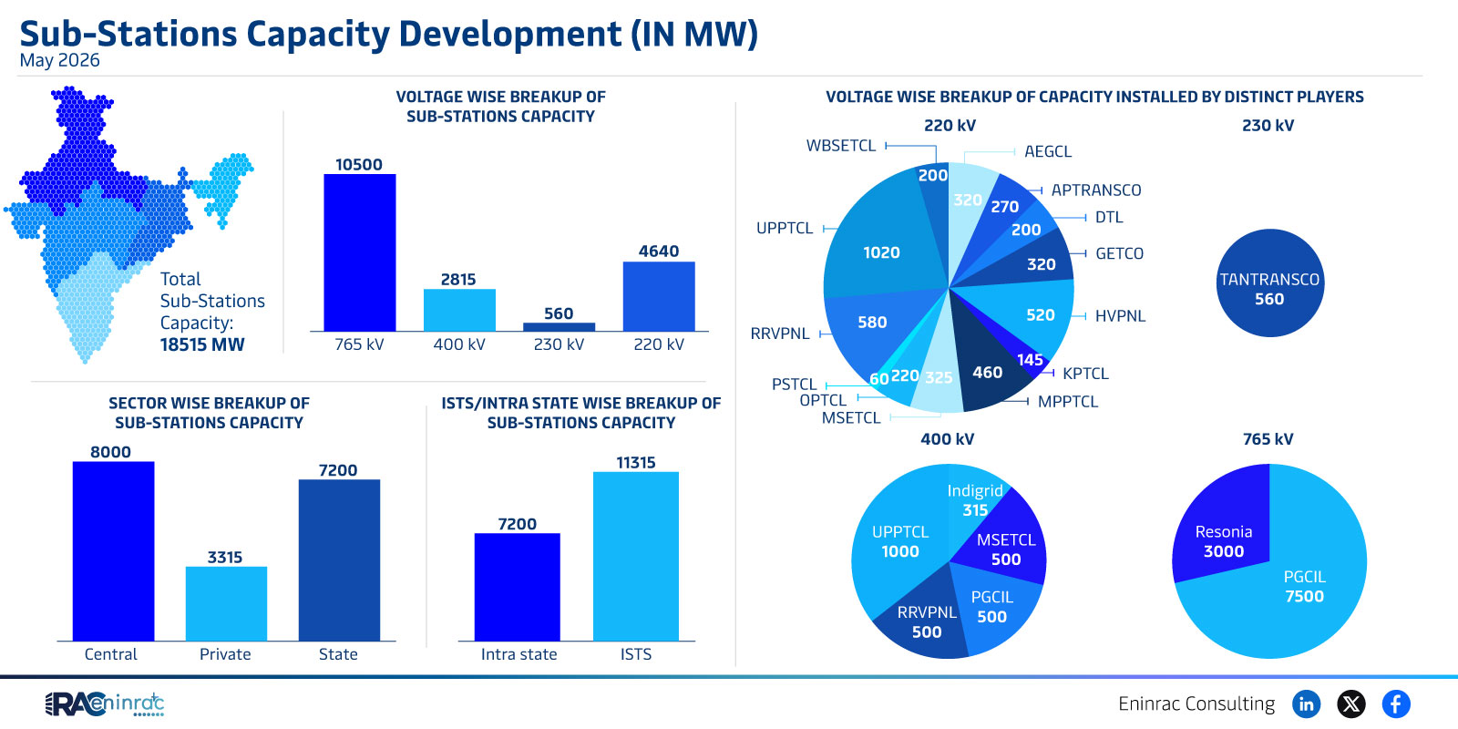 Sub-Stations Capacity Development (IN MW) - May 2026