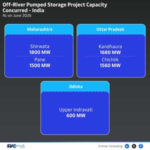 off-river-pumped-storage-project-capacity-concurred-june-26