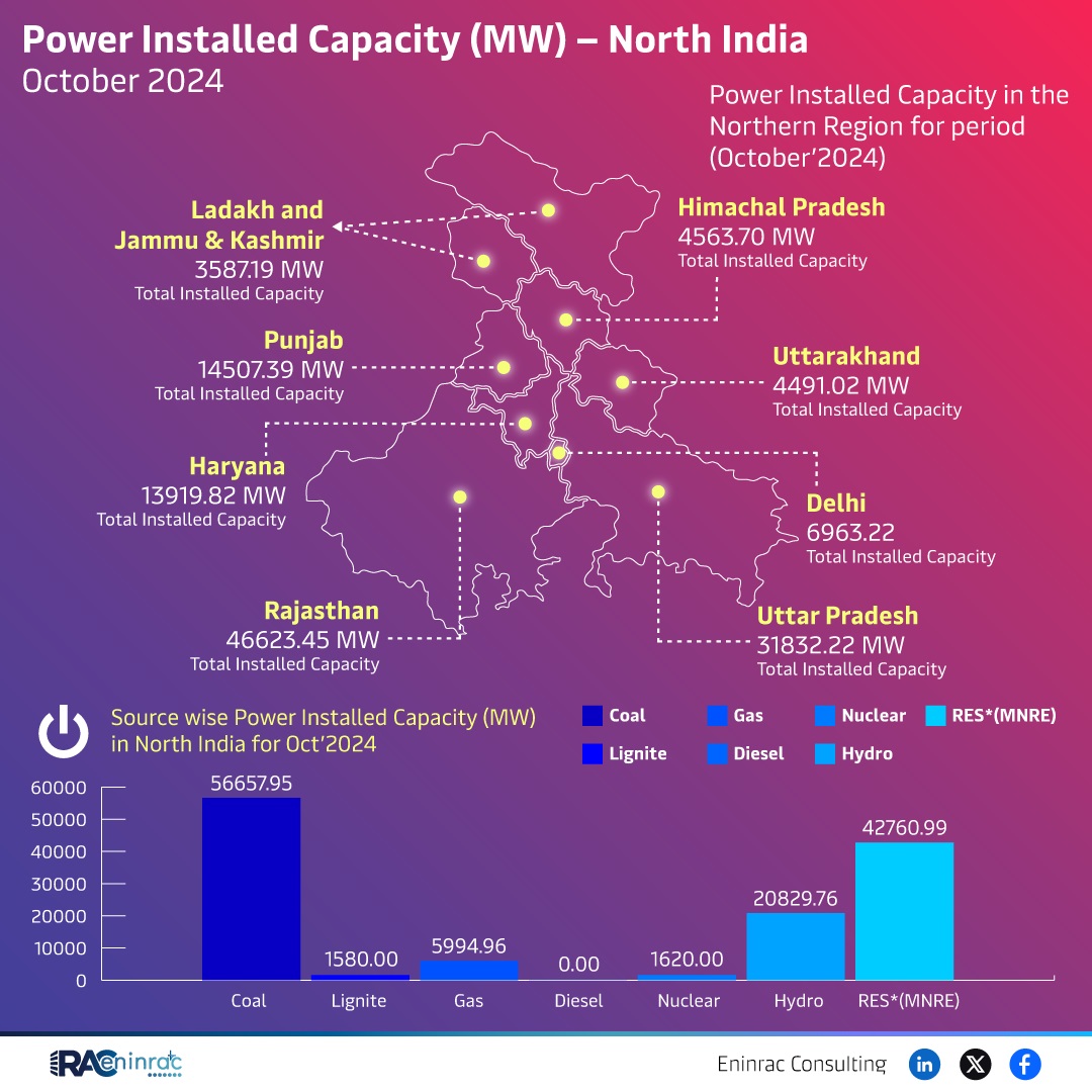 power-installed-capacity-north-october-24