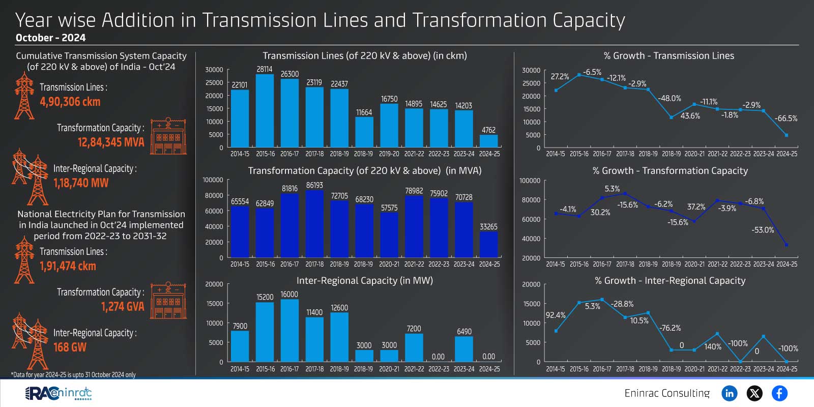 transmission-line-and-capacity-november-24