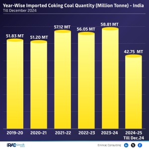 year-wise-coking-coal-quantity--million-tonne----india