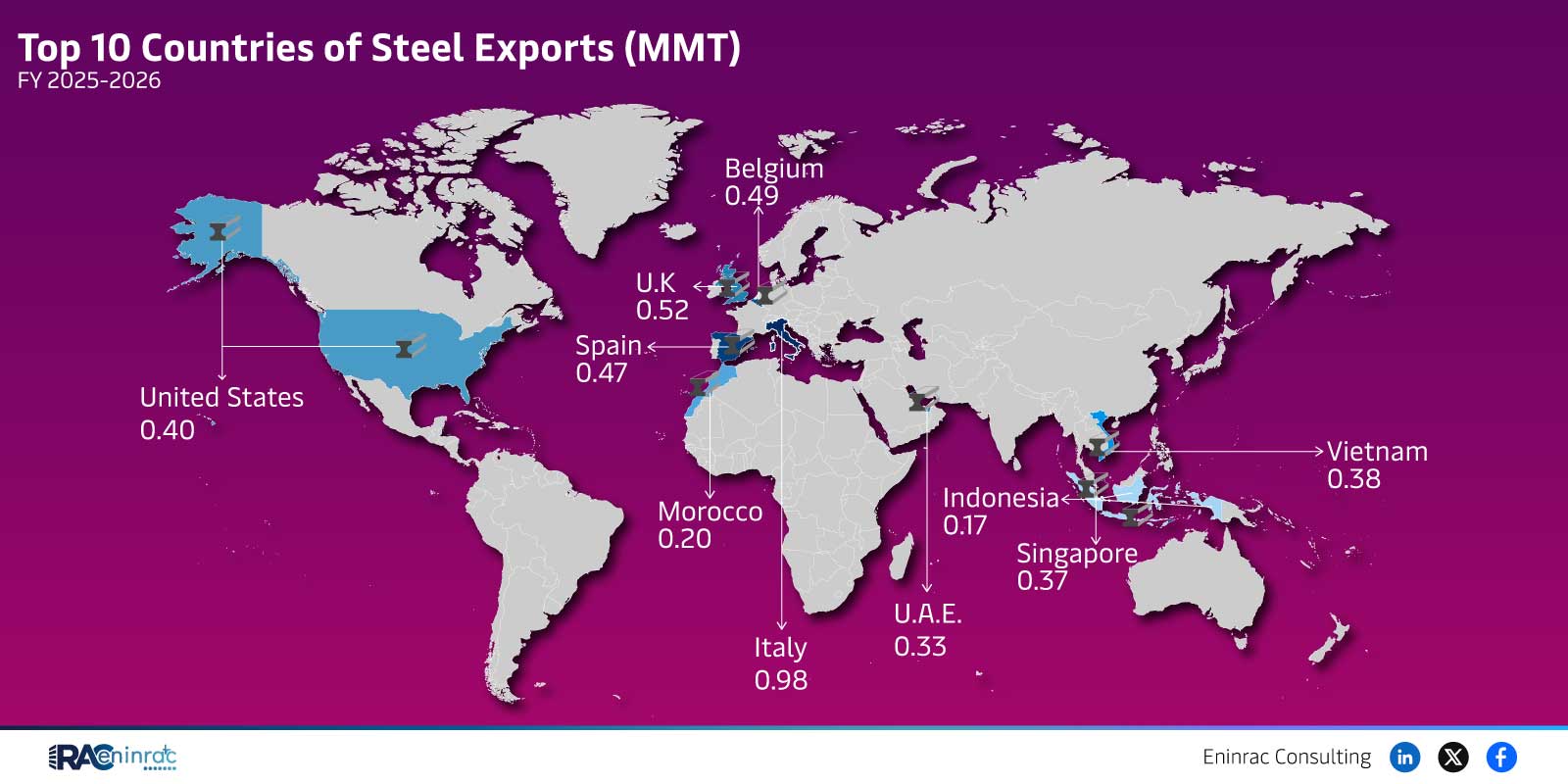 Top 10 Countries of Steel Exports - FY 2025‑2026