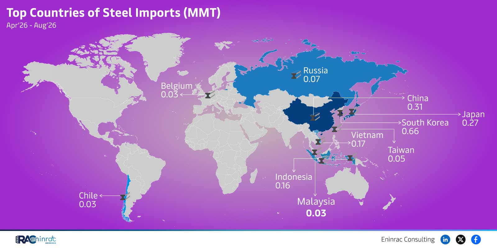 Top Countries of Steel Imports (MMT) - Apr