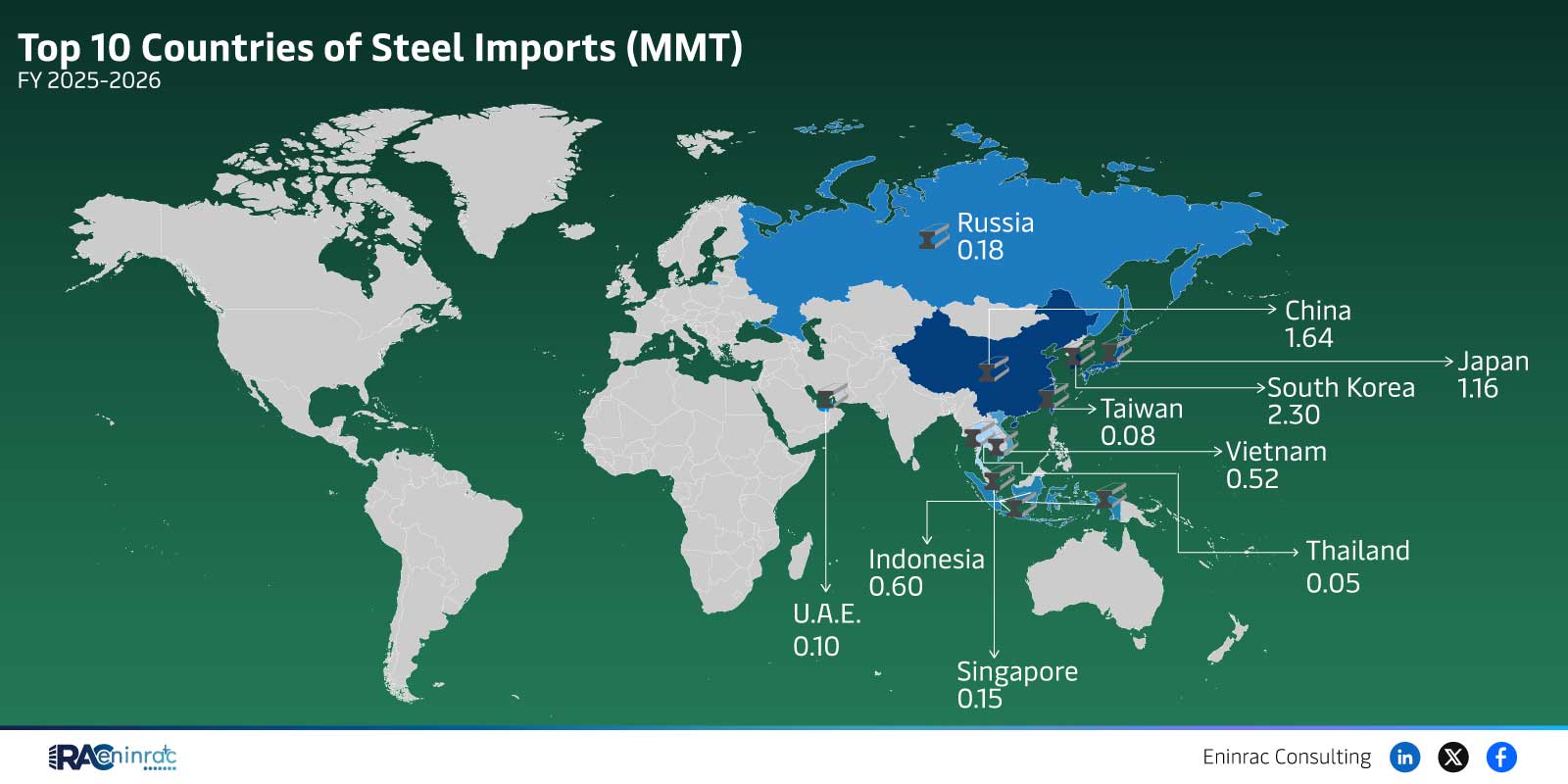Top 10 Countries of Steel Imports - FY 2025‑2026