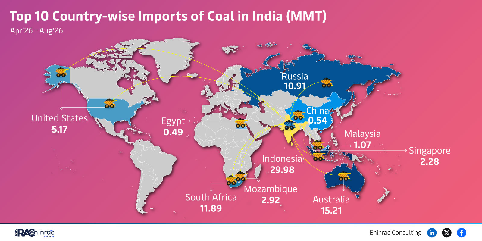 Top 10 Country-wise Imports of Coal in India (MMT) - Apr
