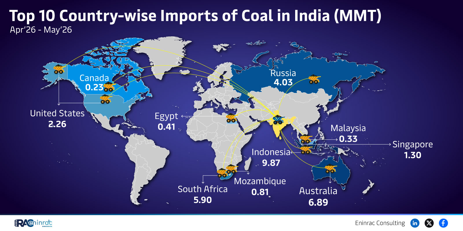 Top 10 Country-wise Imports of Coal in India (MMT) - Apr
