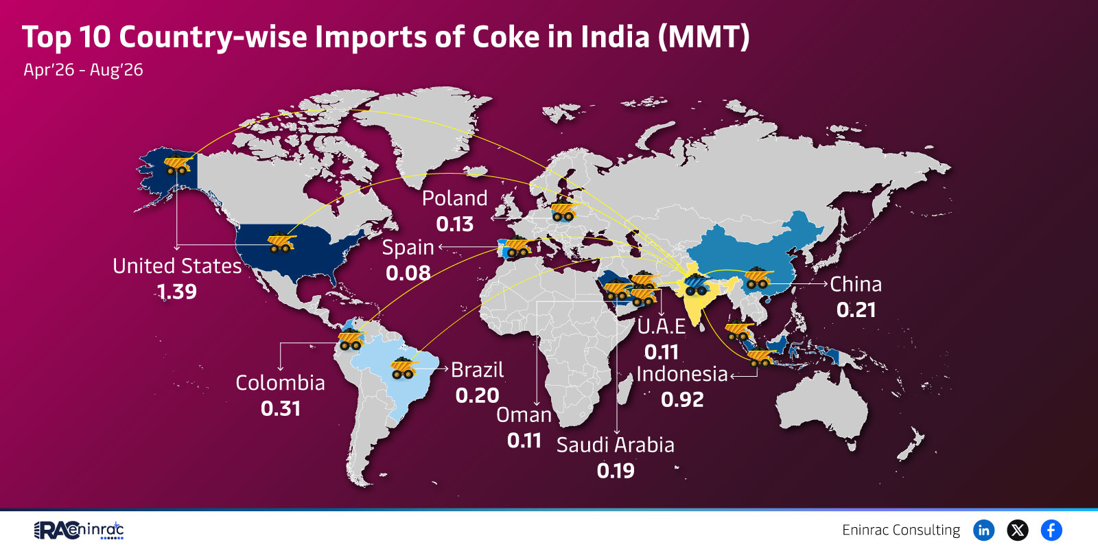 Top 10 Country-wise Imports of Coke in India (MMT) - Apr
