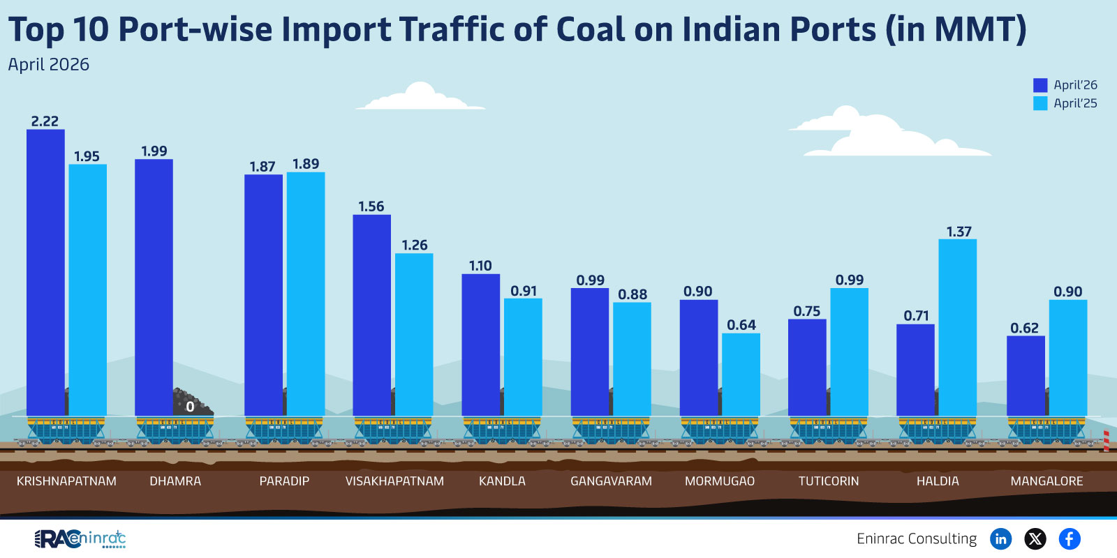 Top 10 Port-wise Import Traffic of Coal on Indian Ports - April 2026