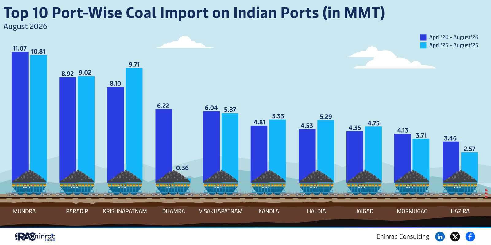 Top 10 Port-Wise Coal Import on Indian Ports (in MMT) - August 2026