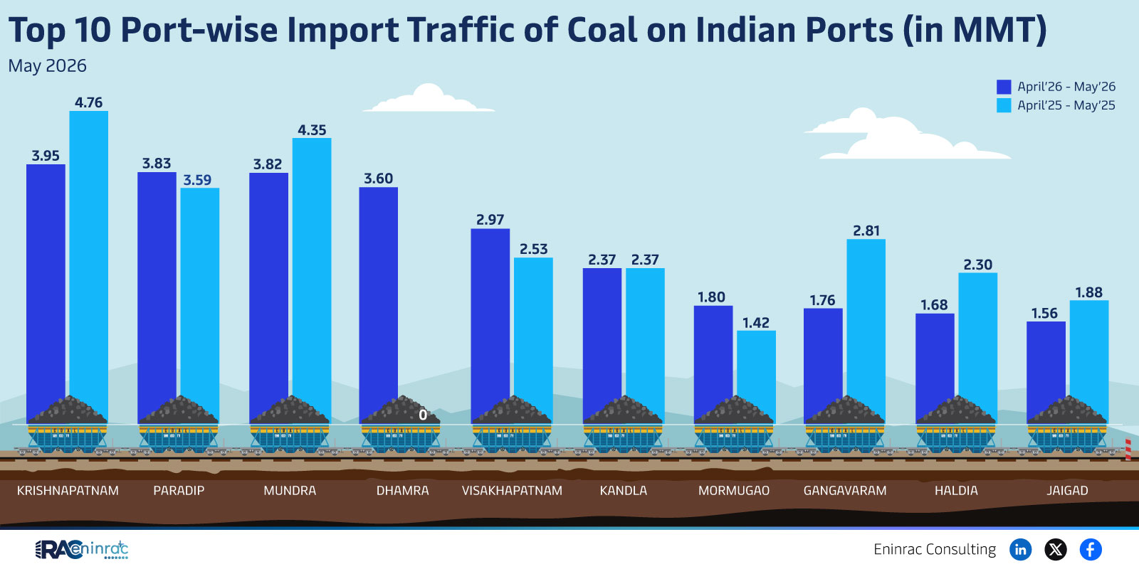 Top 10 Port-wise Import Traffic of Coal on Indian Ports (in MMT) - May 2026
