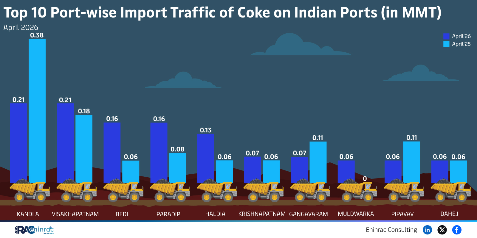 Top 10 Port-wise Import Traffic of Coke on Indian Ports - April 2026