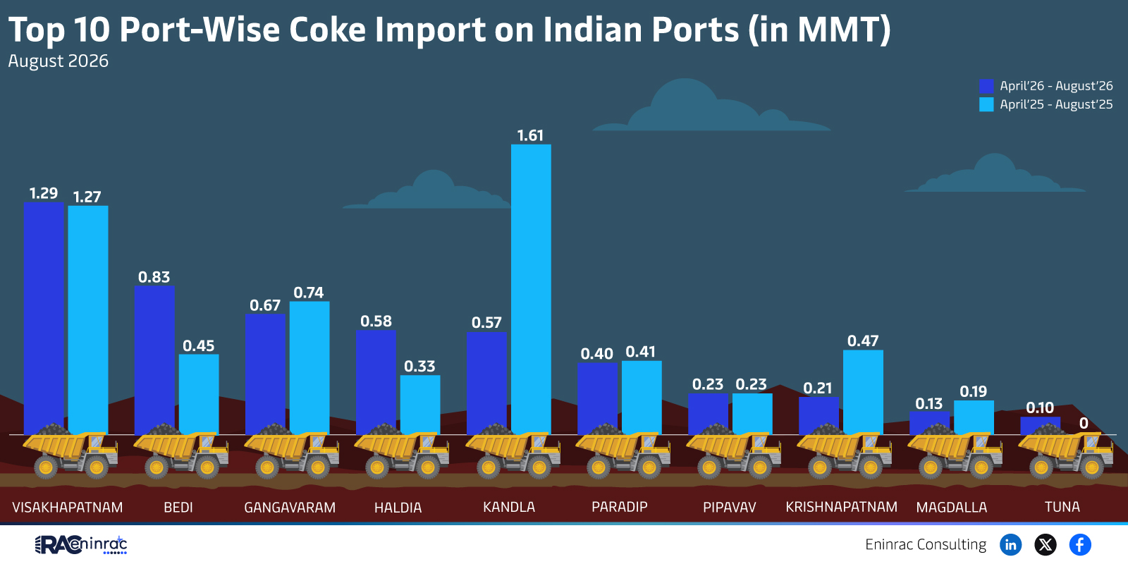 Top 10 Port-Wise Coke Import on Indian Ports (in MMT) - August 2026