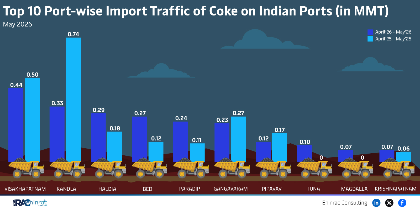 Top 10 Port-wise Import Traffic of Coke on Indian Ports (in MMT) - May 2026
