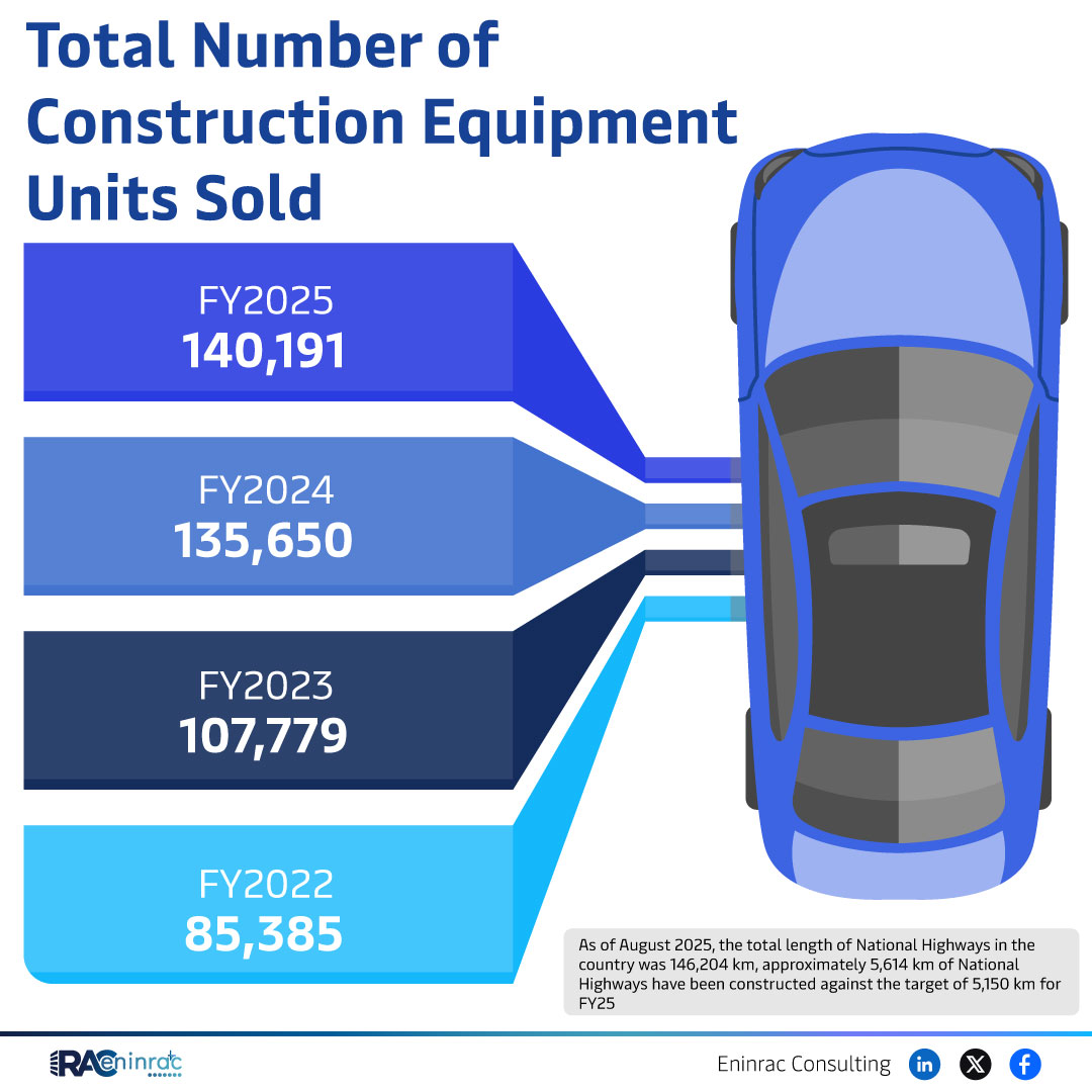 India’s Construction Equipment Sales Rise on Highway Expansion Push