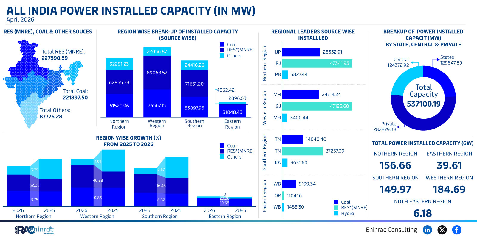 All India Power Installed Capacity (MW) - April 2026