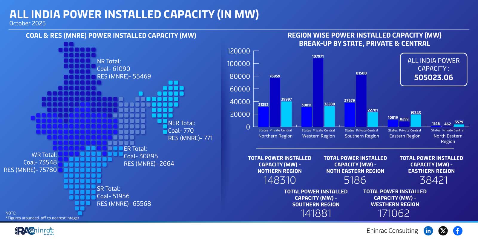 All India Power Installed Capacity Overview – October 2025